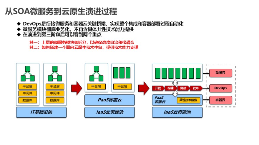 读红帽Redhat云原生应用的构建之路白皮书