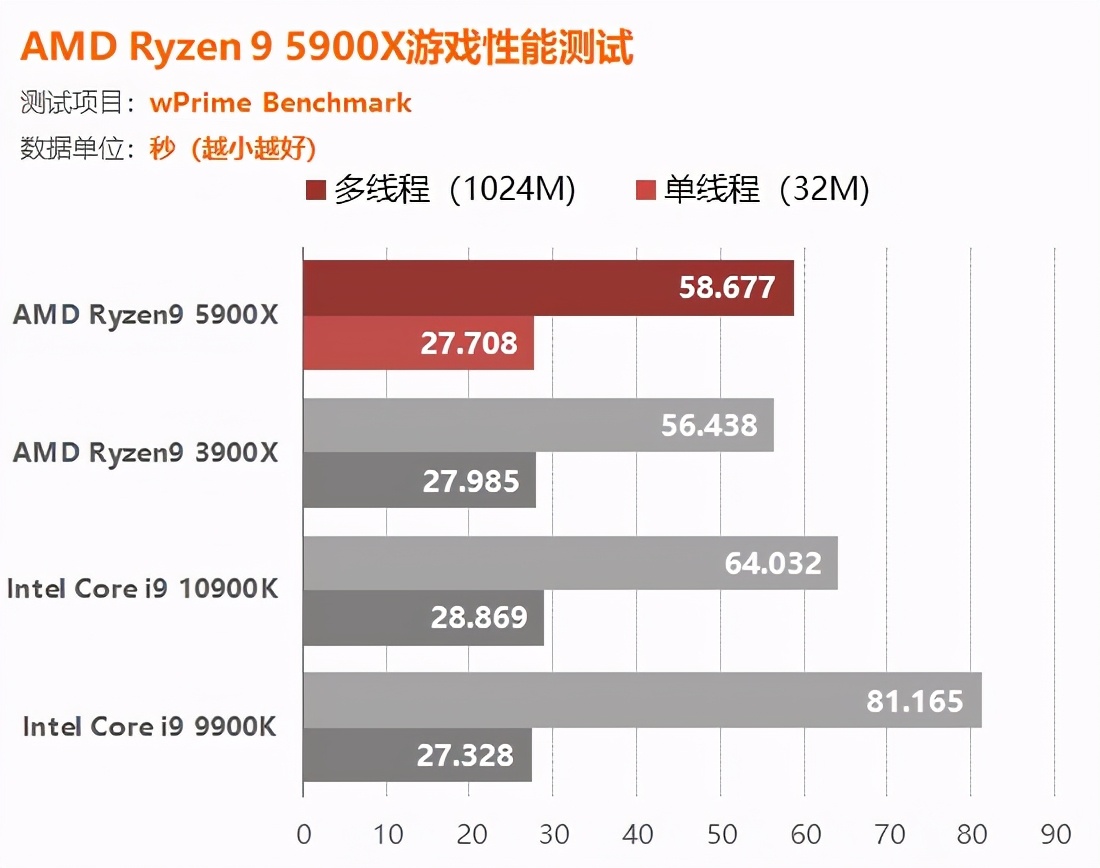 AMD锐龙5900X评测：捅破英特尔游戏性能天花板