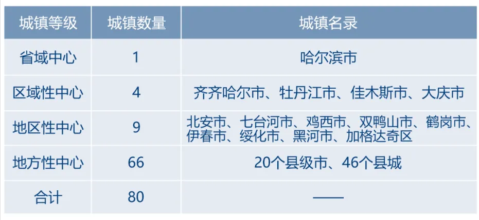 黑龙江2035：1个都市圈，3座国际枢纽，5个大城市，9城房价在下跌