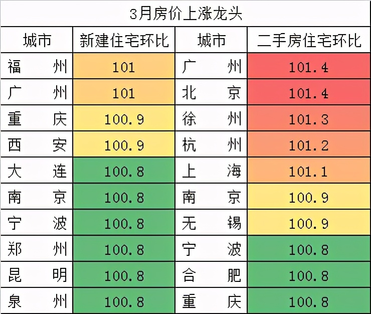 3.8万亿+86%城市房价涨，2021年中国房地产一季度“满分”