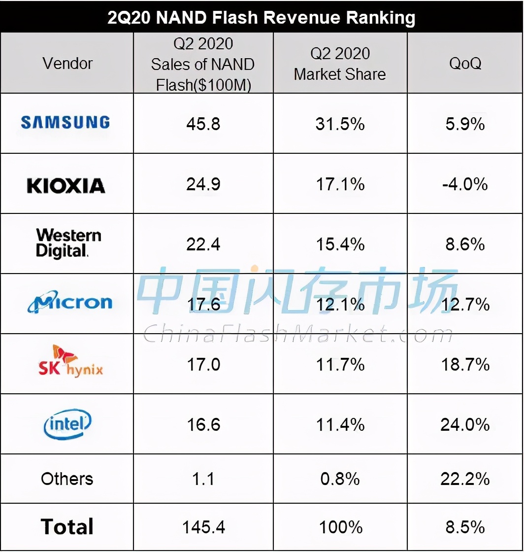 英特尔甩卖闪存业务，韩美厂商竞争加剧，国内存储市场或迎新机