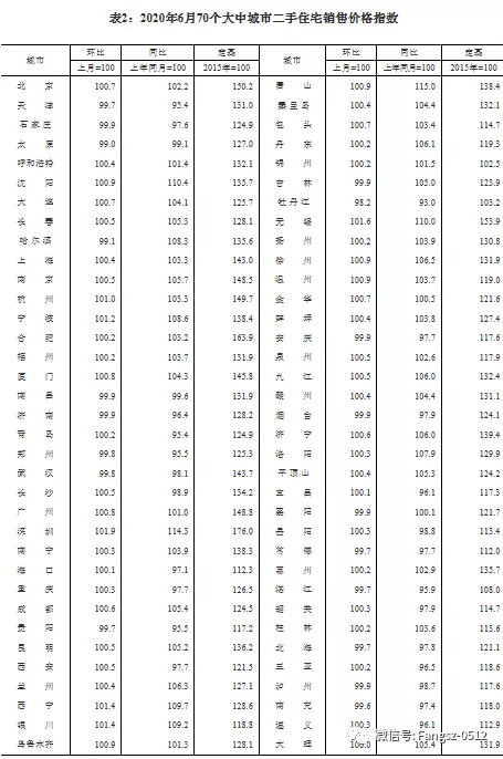 6月70城房价出炉！合肥新房价格环涨0.7%