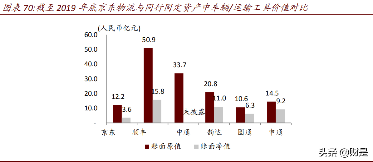 交通运输行业研究报告：仓配一体化，消费与产业升级的新基建