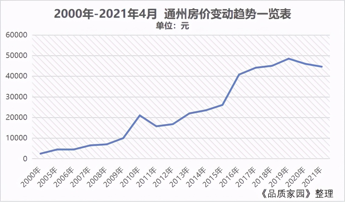 北京通州起起落落的20年房价翻了20倍