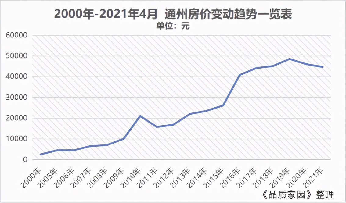 北京通州起起落落的20年房價翻了20倍