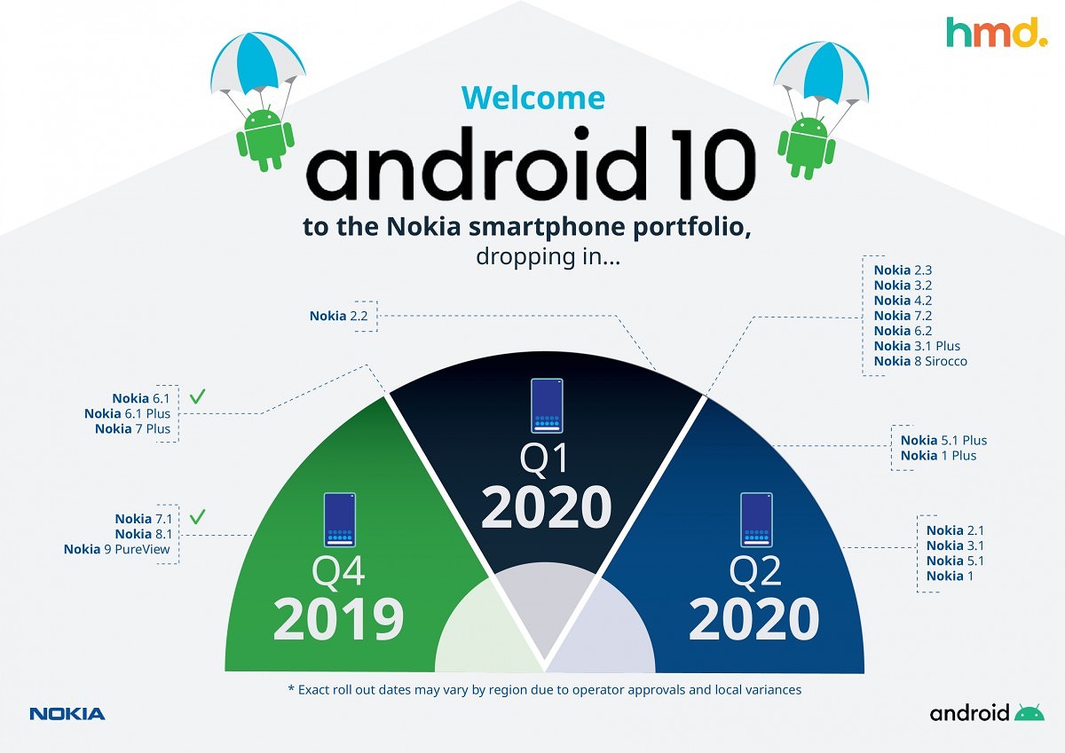 Nokia官方宣布：所有手机升级Android 10