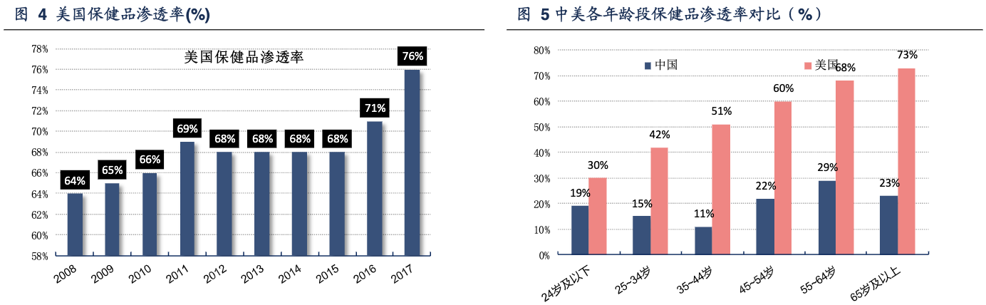 「行业深度」中国保健品行业深度报告