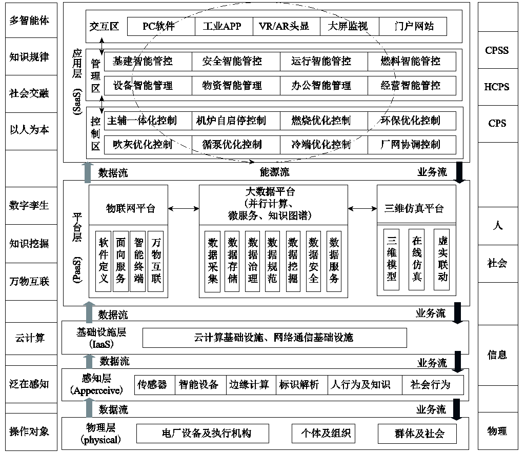 （全文）面向工业互联网的智慧电厂仿生体系架构及信息物理系统