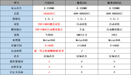 极米NEWZ6X和极米Z6X有什么区别？究竟要不要入手？