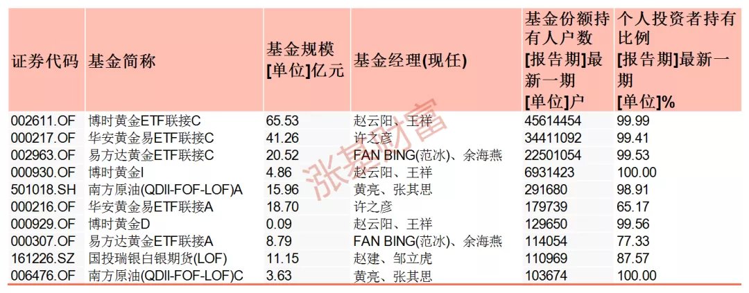 人气超高!那些基民都在买的各类基金