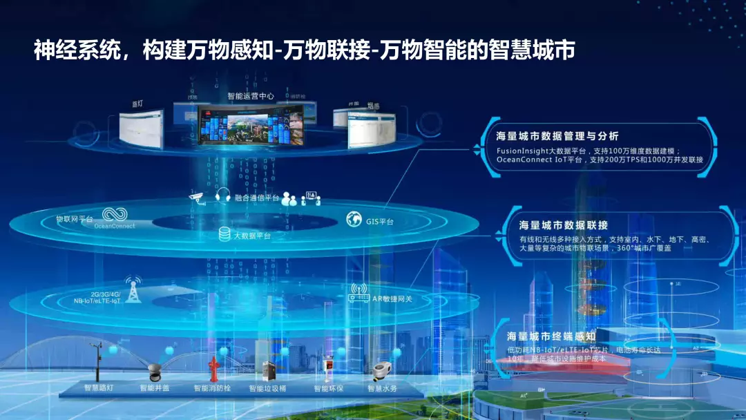 PPT全文 | 华为智慧城市解决方案