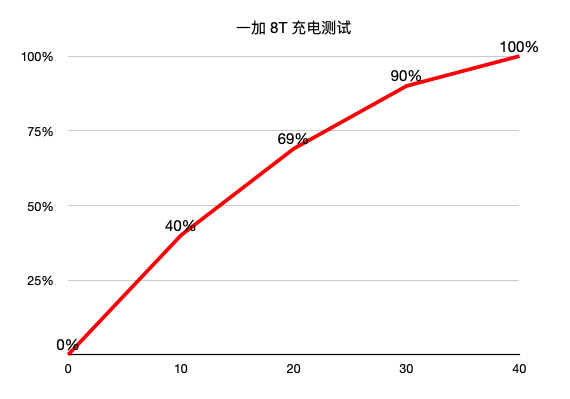 一加 8T 评测：弃曲还直，这才是我们要的旗舰机