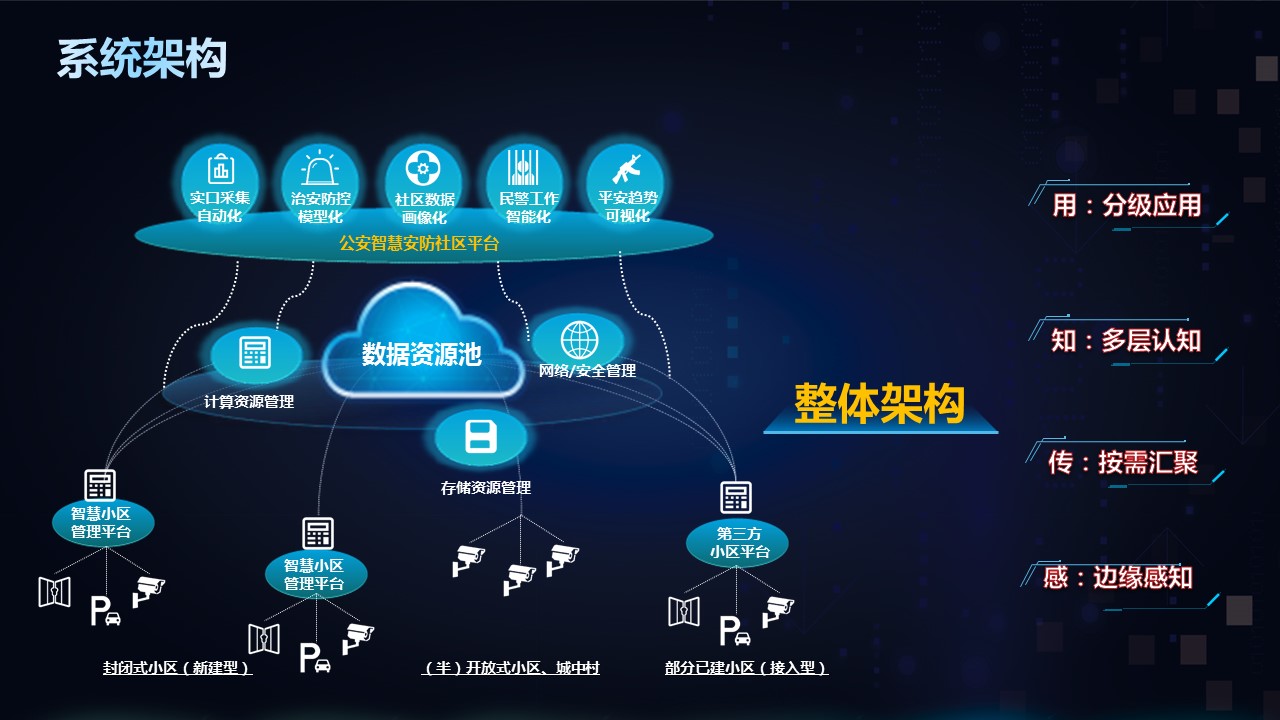 「分享」最新智慧安防社区全套解决方案