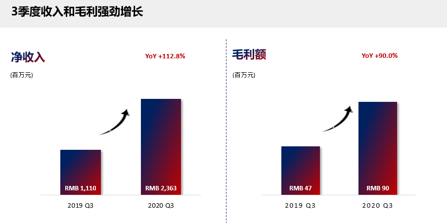 3年增9倍，大健康万亿风口下，1药网是不是潜在价值洼地？