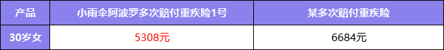 全网首发！小雨伞阿波罗重疾险1号来了，它有什么亮点？