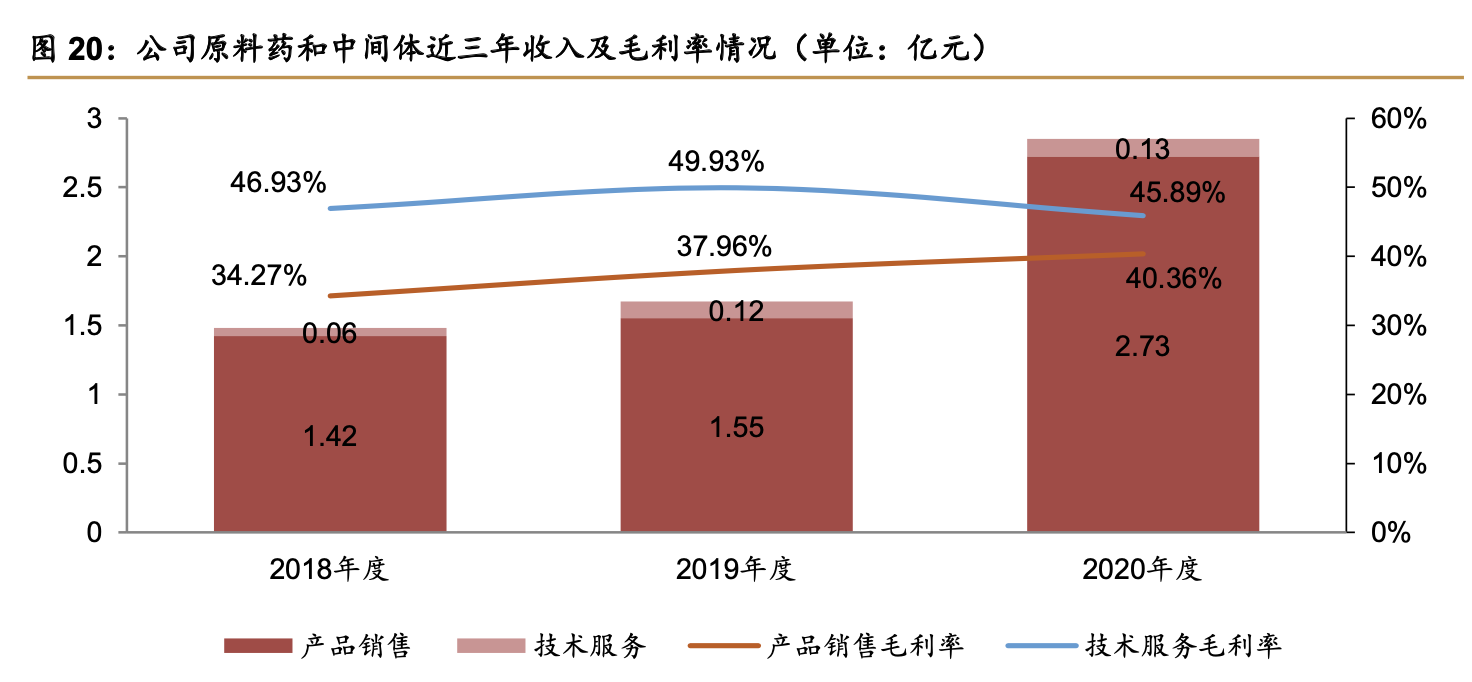 「公司深度」皓元医药：小分子研发&产业一体化服务商