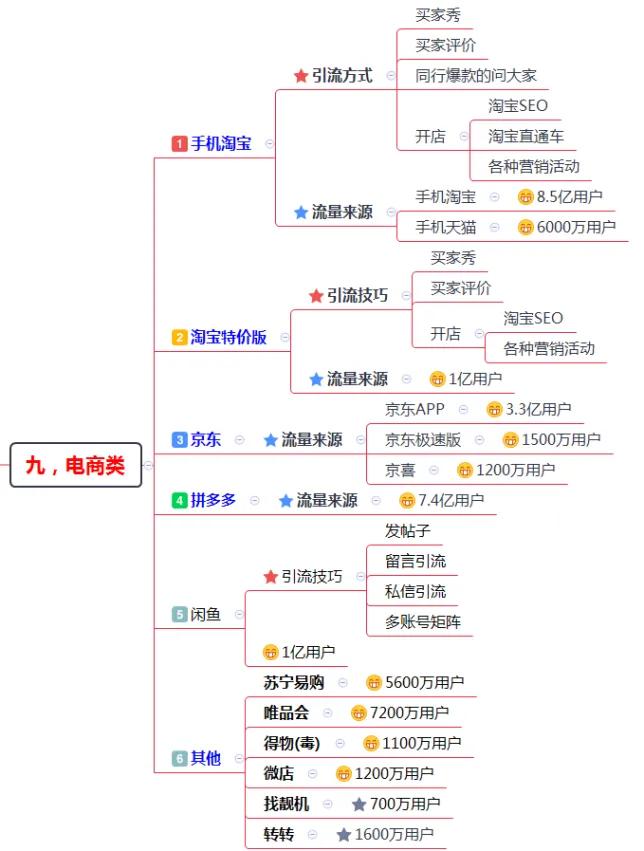 200多个引流推广渠道及技巧，全网引流布局