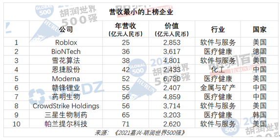 2021年谁最有钱？最新世界500强出炉，马化腾又要笑了
