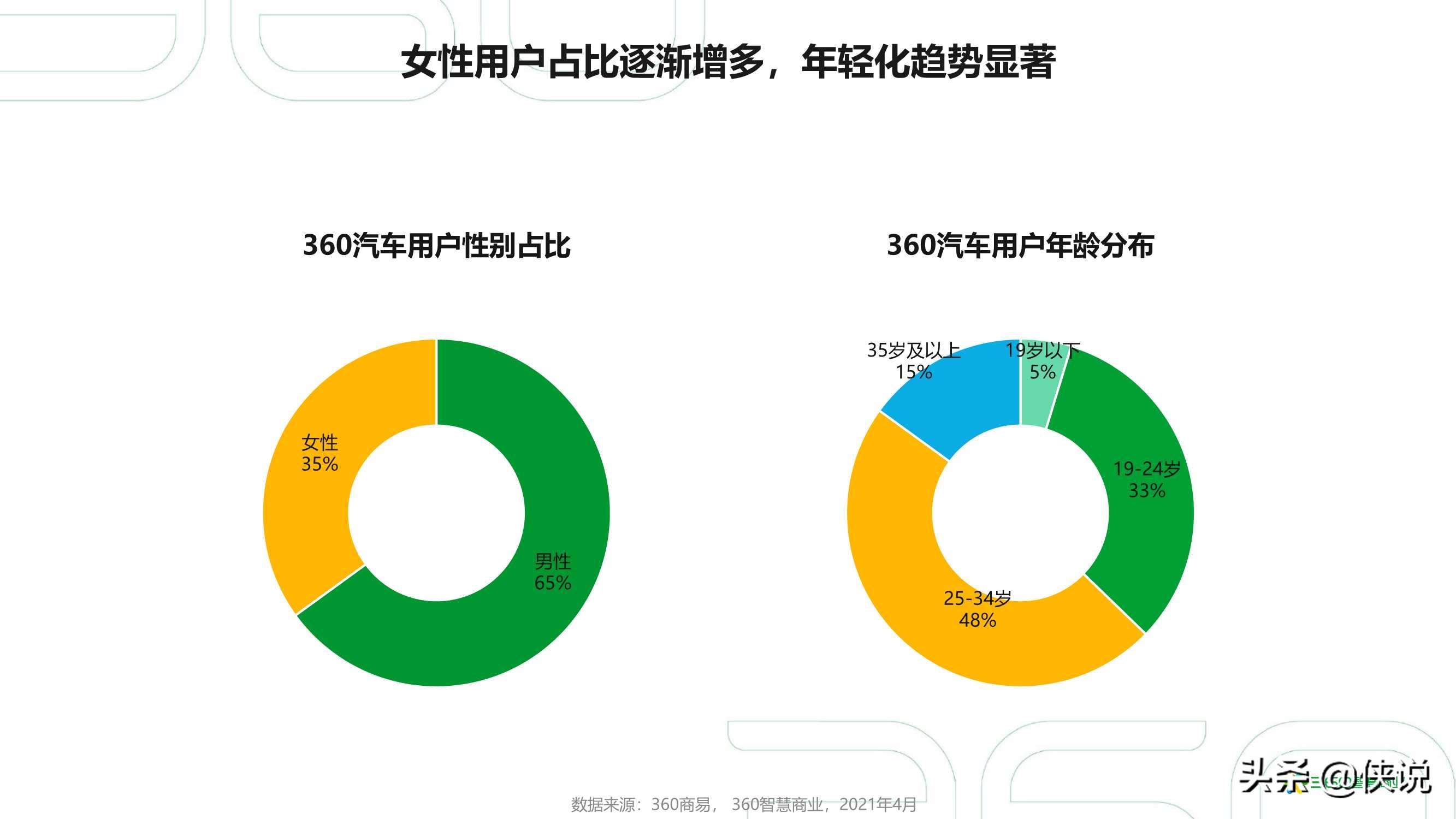 2021年中国汽车行业研究报告（360智慧商业）