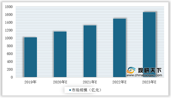 我国医药电商行业市场规模将保持增长 B2C领域较为活跃