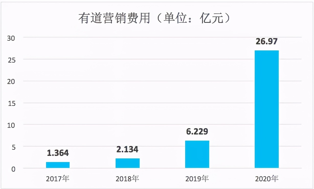 财报里的有道，可比丁磊“撒币”十亿来的魔幻