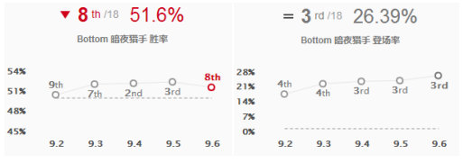 LOL 9.6下路双排组合推荐，薇恩、莫甘娜攻守兼备相辅相成！