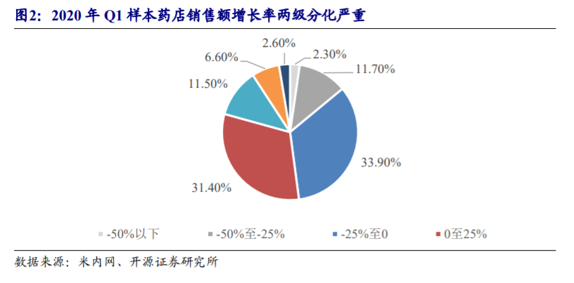 药店行业深度报告：把握集中度提升、处方外流、互联网三大趋势