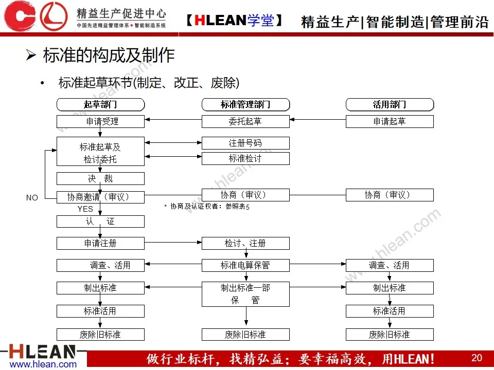 「精益学堂」标准化与标准作业