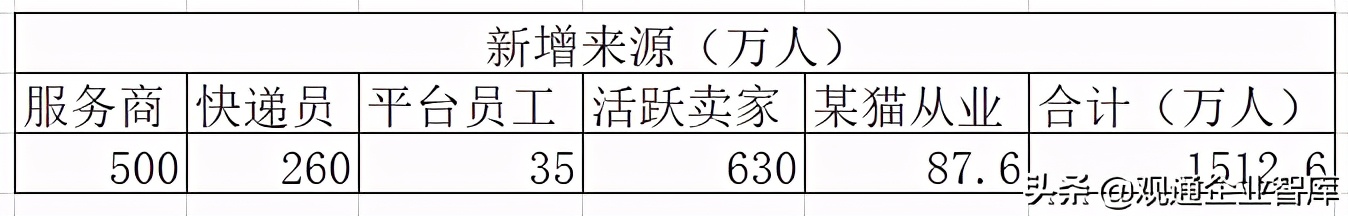 深度思维：电商究竟有没有促进就业