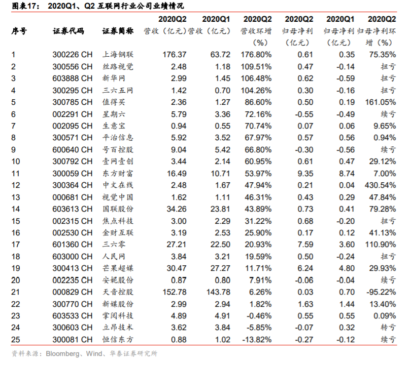 传媒行业2020中报分析：线上娱乐亮眼，线下边际改善显现