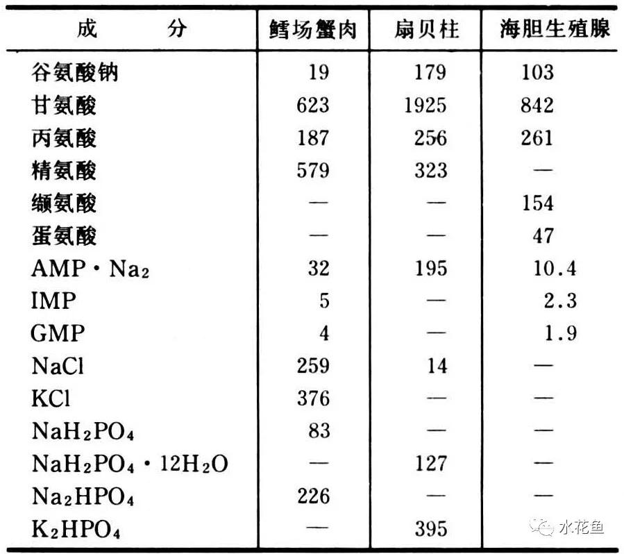 鱼肉的蛋白质与鱼肉呈味成分——“鱼与熊掌”把鱼列为鲜味之首