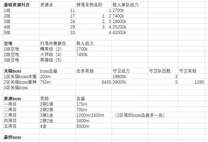 剑与远征众神猎场第一天攻略和信息分享