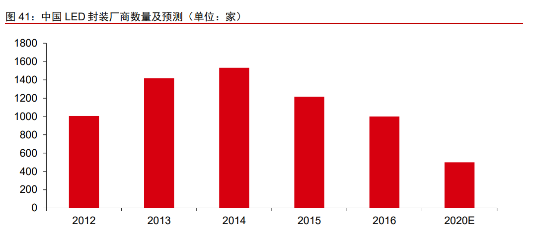 木林森资价值分析报告：材料为基，成品为王，打造LED一体化龙头