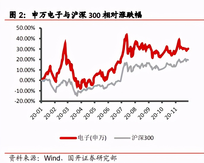 2021年电子行业策略：景气与政策共振，半导体国产化空间广阔