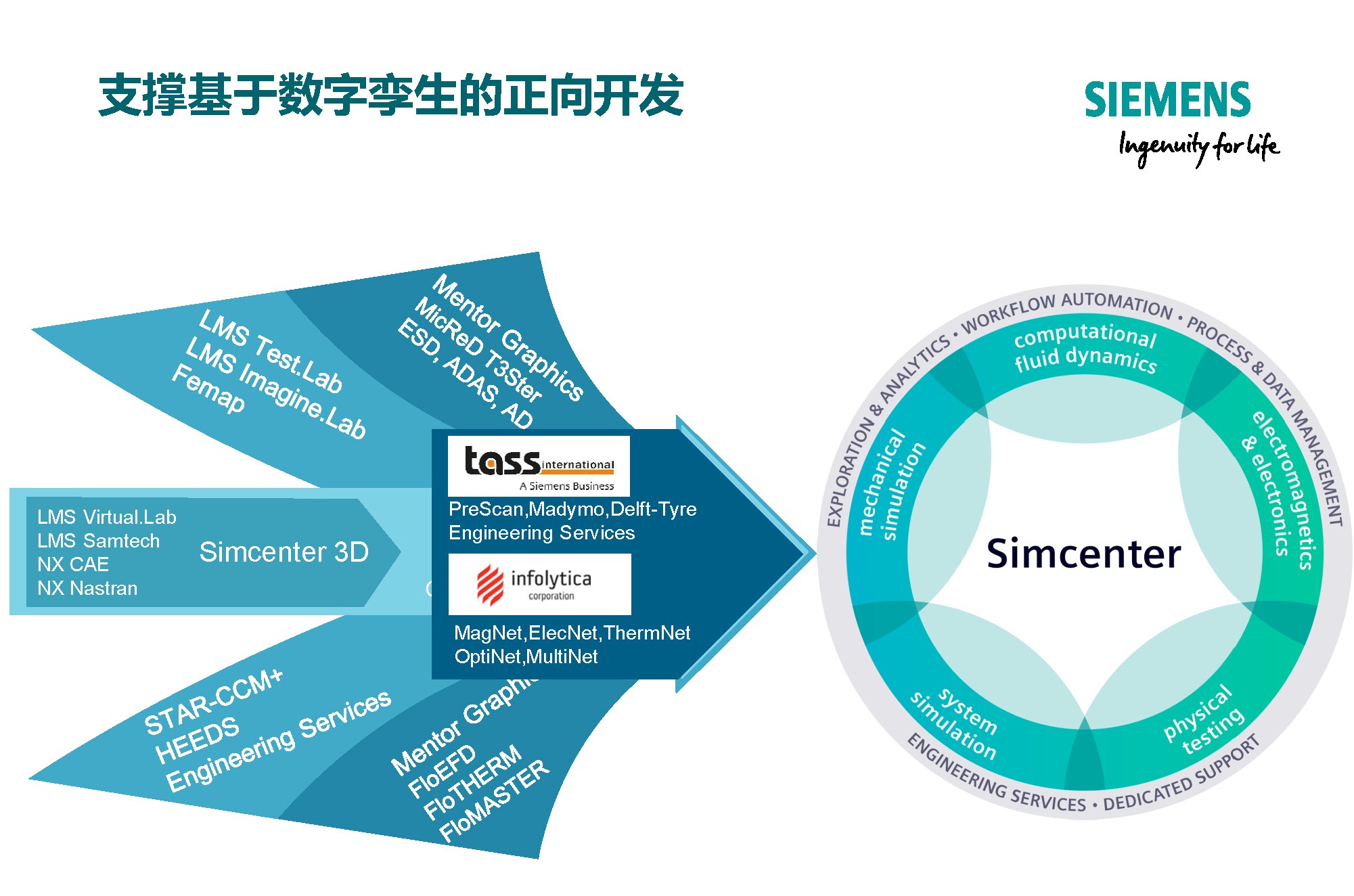 西门子专家报告：新能源汽车多学科多尺度全寿命周期的研发体系