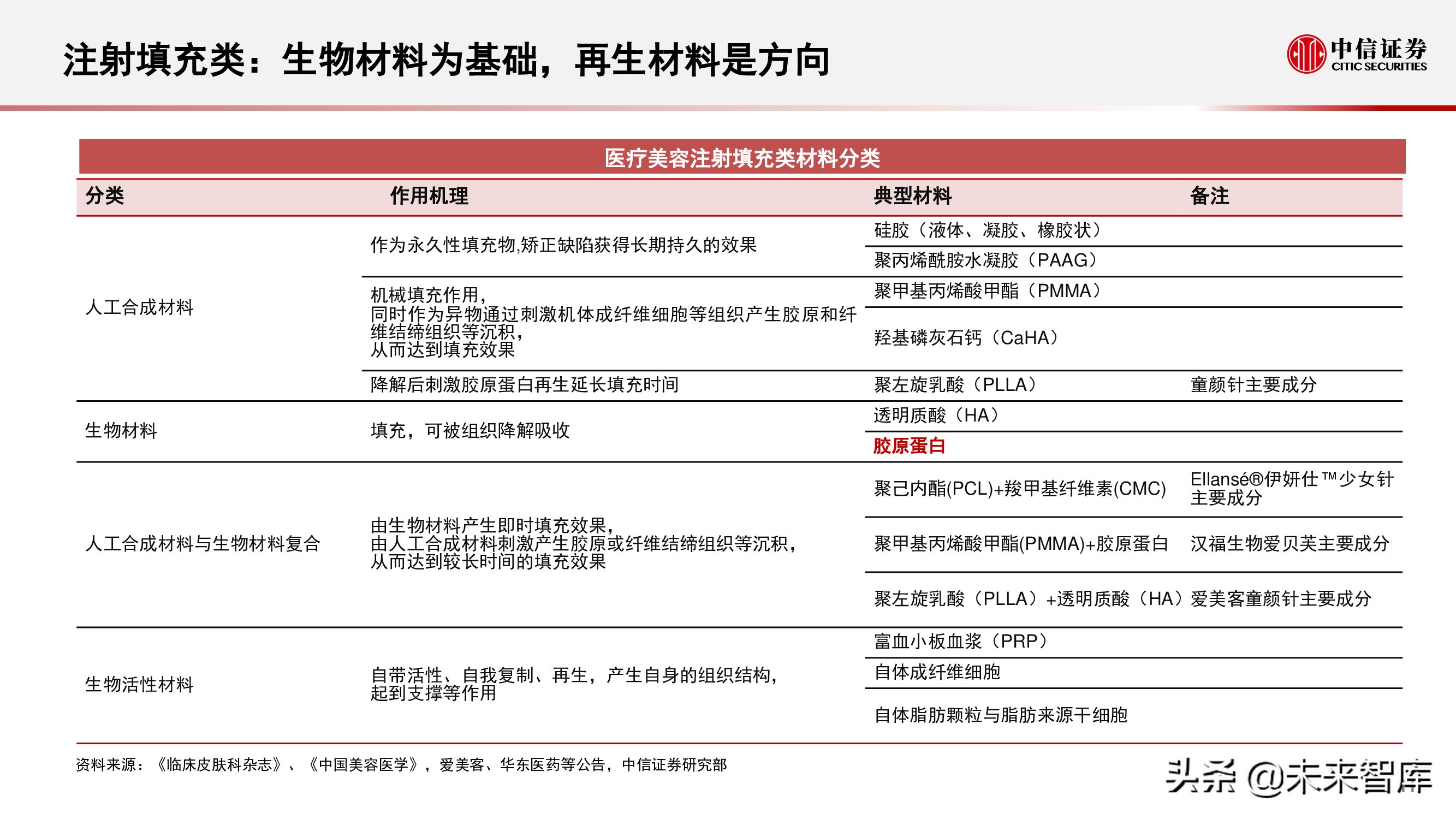 胶原蛋白产业研究报告：颜值产业空间大、增速快