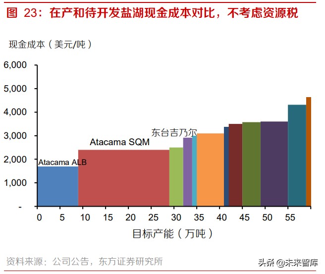 锂行业专题报告：盐湖提锂，技术革命，成本下行，放量可期