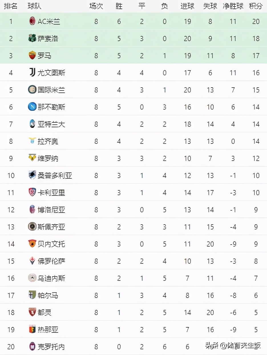 意甲积分榜乱了！国米4-2逆转反弹，米兰大胜领跑，黑马升第2