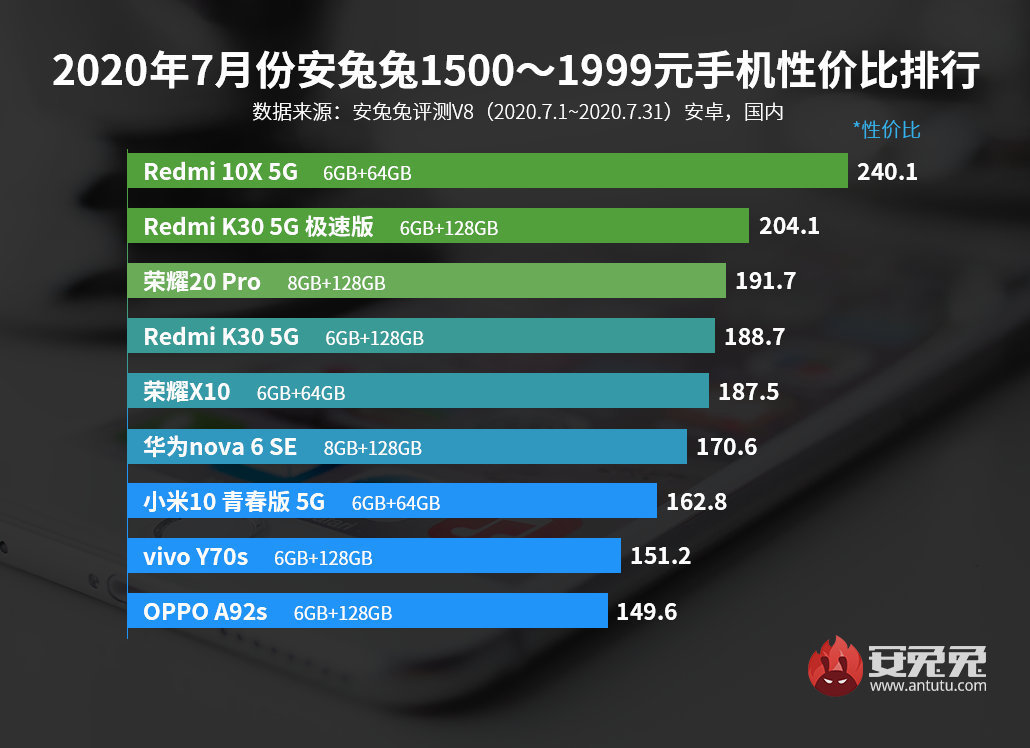 安兔兔公布7月份手机性价比排名榜，小米手机几款型号整体实力霸榜！