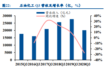 石油石化行业专题报告：关注油服、烯烃及长丝投资机会
