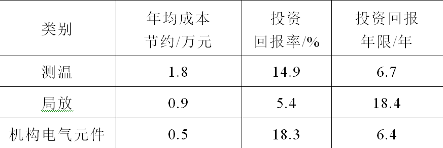 投资配电设备数字化回报怎样？施耐德电气的研究人员发布分析成果