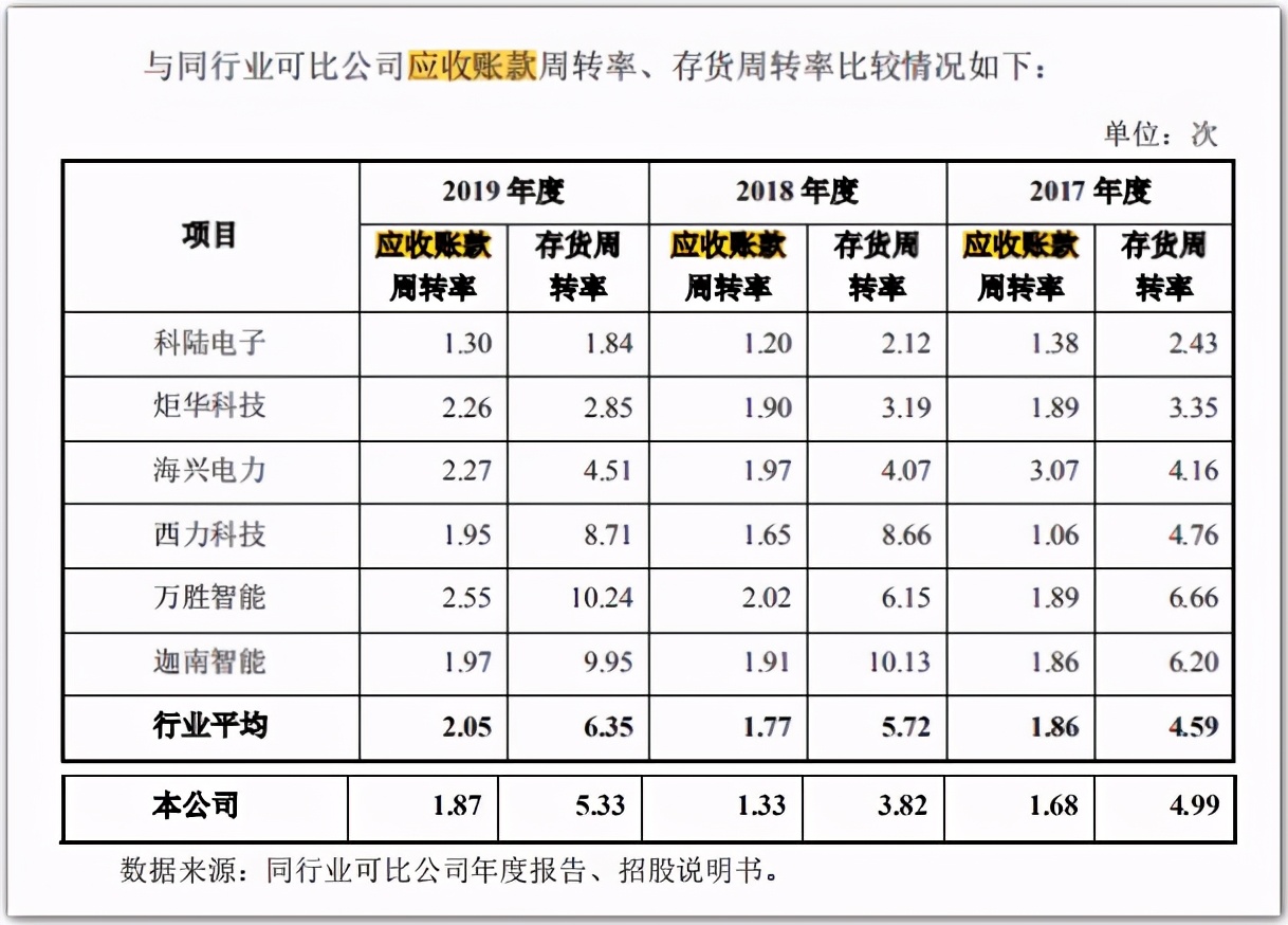 çé¦çµåIPOï¼åºæ¶è´¦æ¬¾å è¥æ¶266.37%ï¼å¤§å®¢æ·è´è¶æåºé