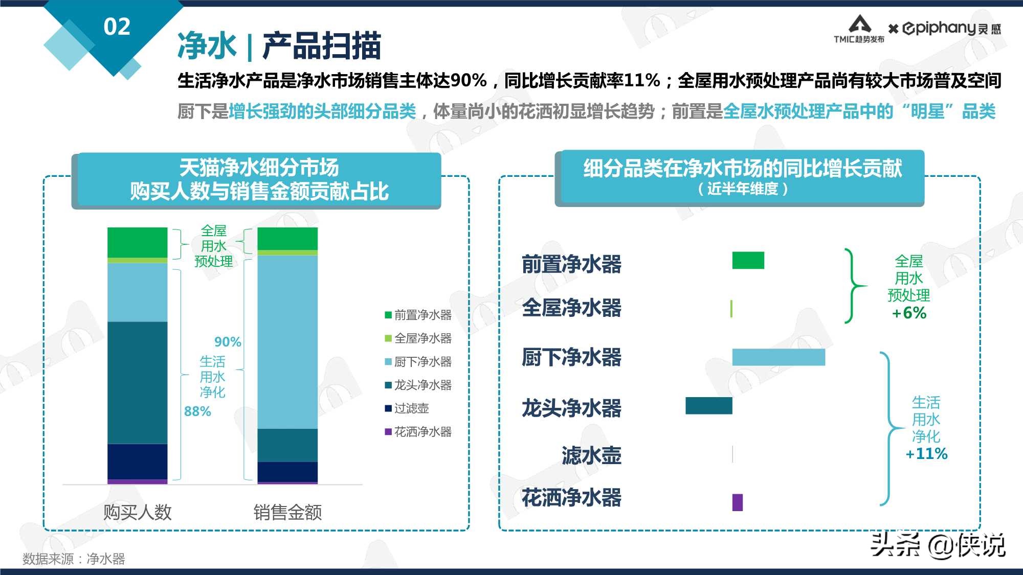 天猫净饮水行业趋势白皮书2021 - 电商运营- 侠说·报告来了