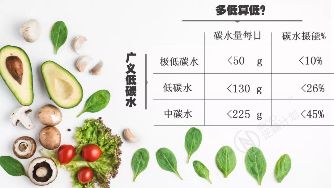 “低脂”和“低碳水”饮食，哪个更利于减轻体重？