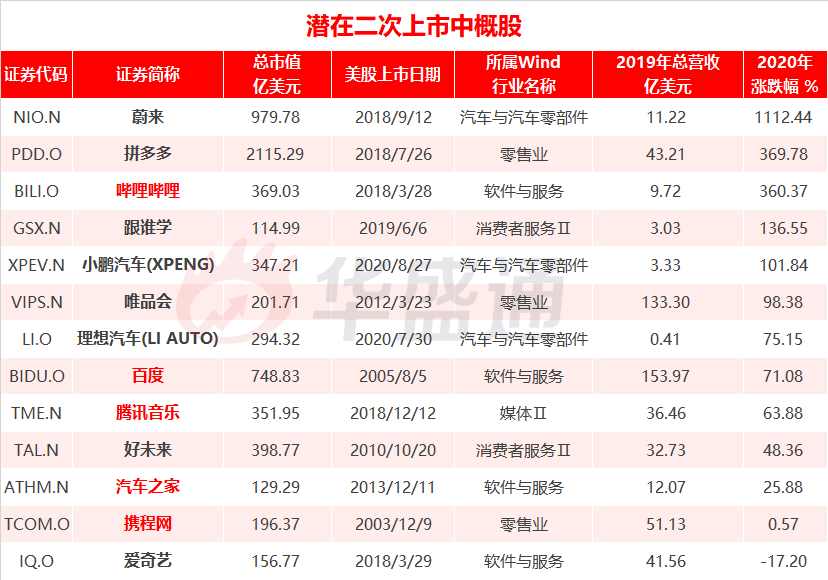 去年最高飙涨达360%！哪家二次赴港上市的中概股潜力最大？