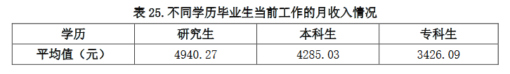 考研高校就业和薪酬数据统计：山东中医药大学