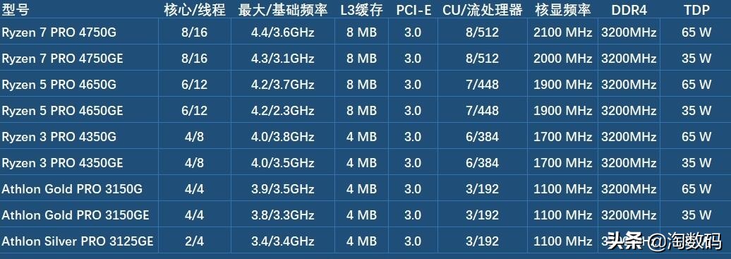 7月23日淘哥谈：脚踩MX250独显力顶i9-9900K的这颗锐龙APU有多强