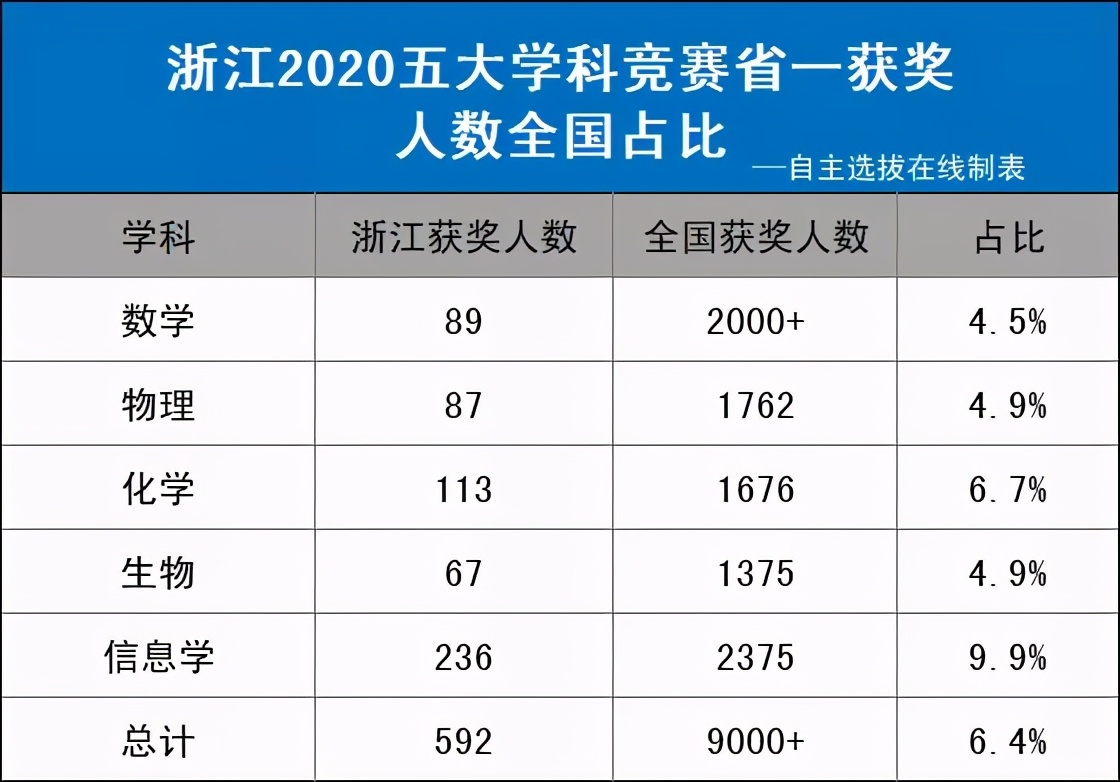 浙江2020五大学科竞赛省一中学榜出炉！民办校崛起碾压