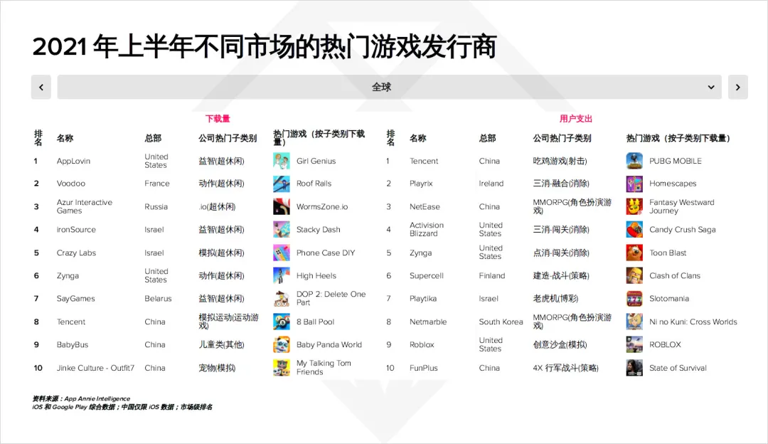 AppAnnie报告:手游持续增长,今年或超1200亿美元