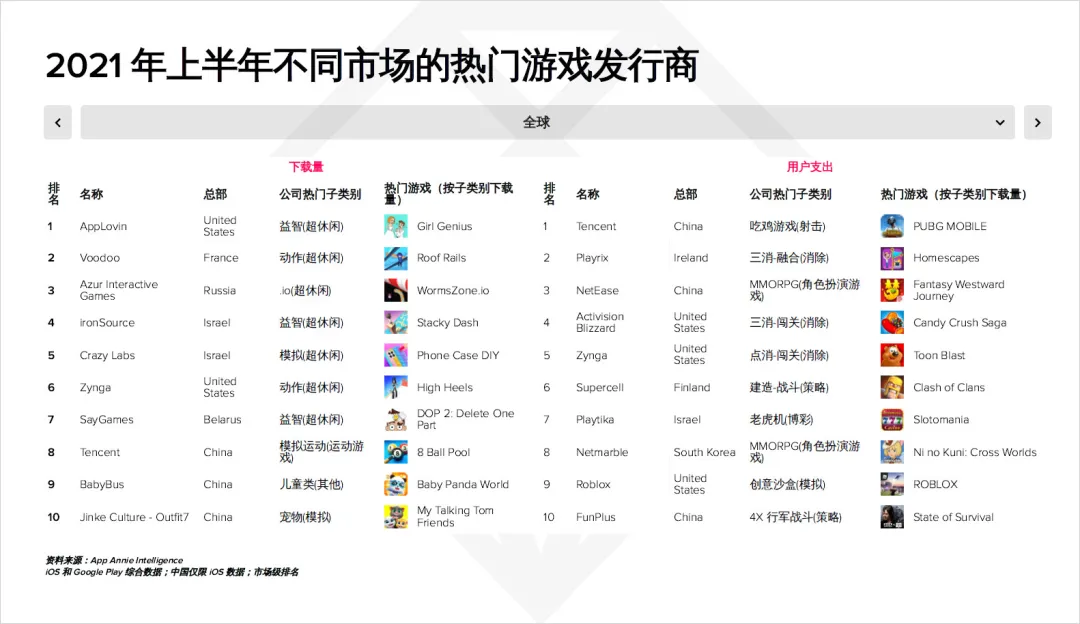 AppAnnie报告：手游持续增长，今年或超1200亿美元